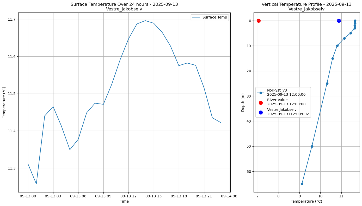 Timeseries of rivertemperature and vertical profiles