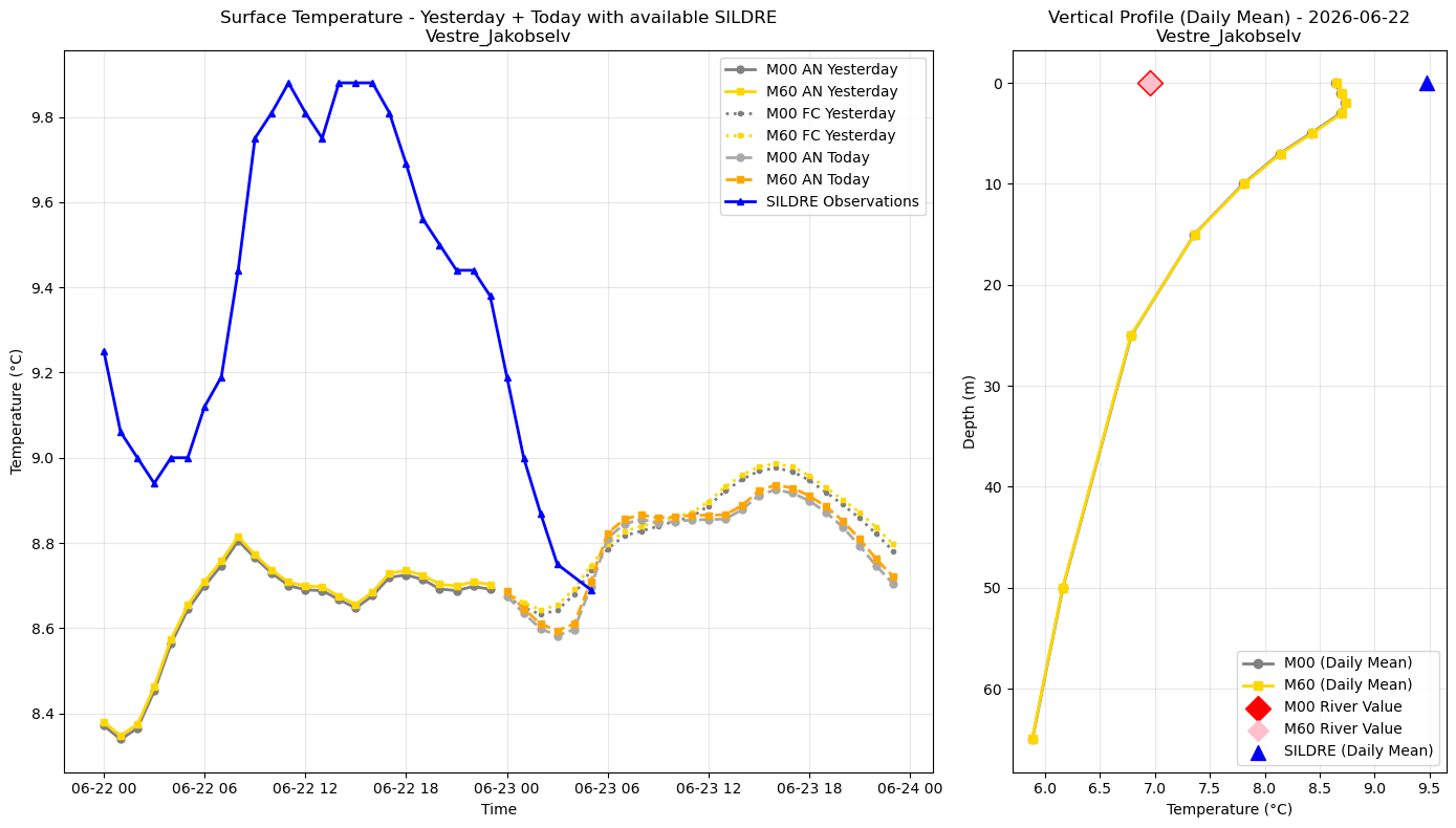 Timeseries of rivertemperature and vertical profiles