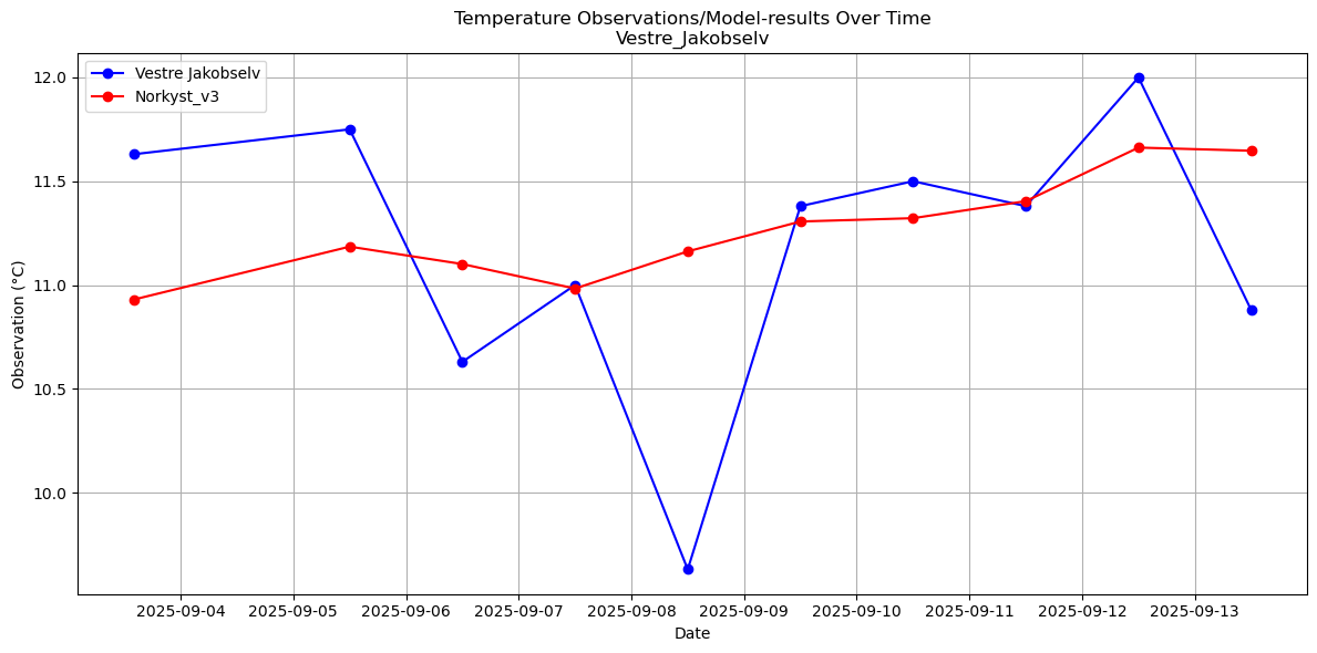 Timeseries of rivertemperatures and vertical profiles
