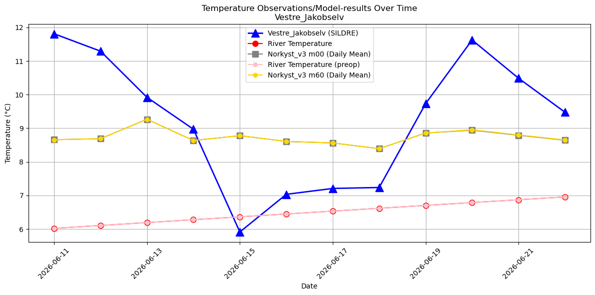 Timeseries of rivertemperatures and vertical profiles
