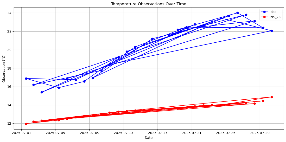Timeseries of rivertemperatures and vertical profiles