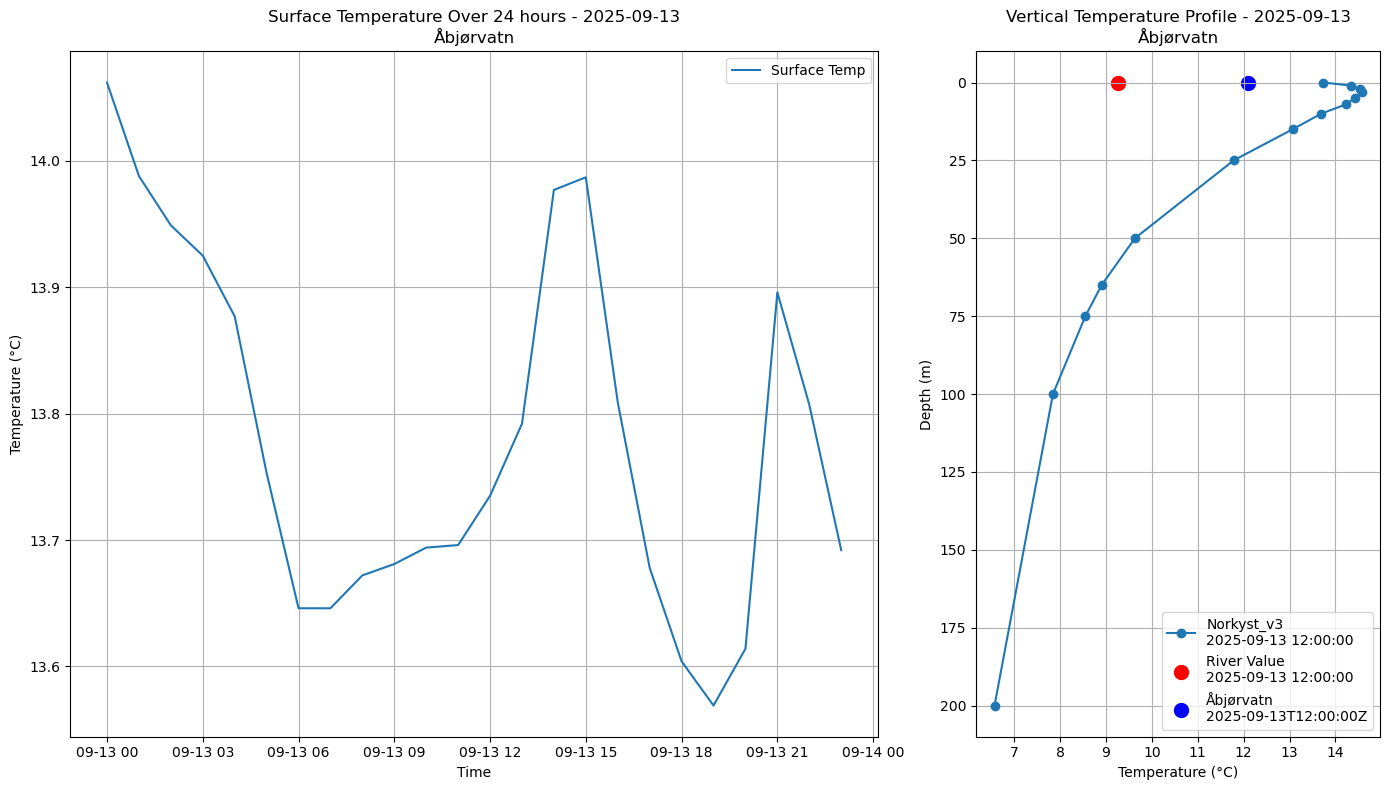Timeseries of rivertemperatures and vertical profiles