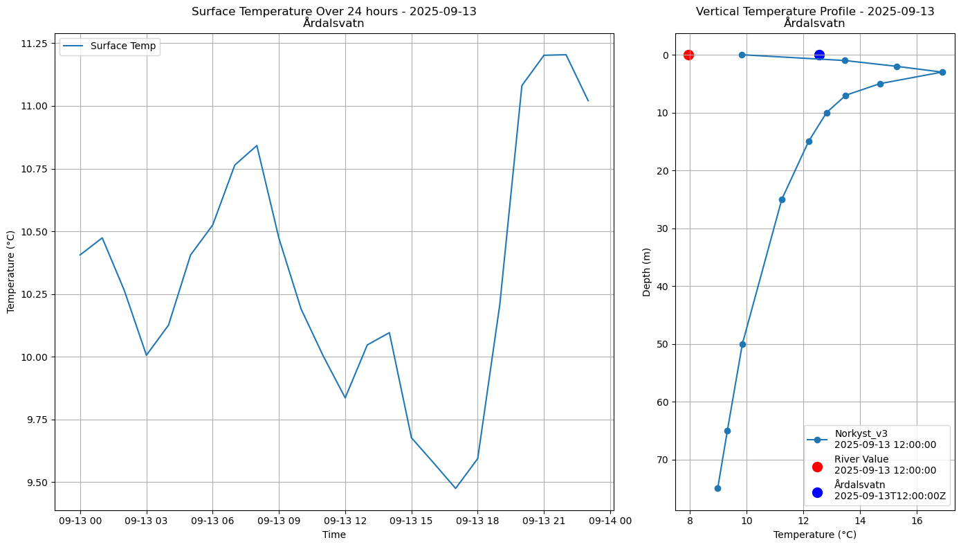 Timeseries of rivertemperatures and vertical profiles