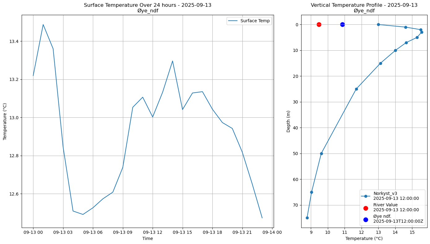Timeseries of rivertemperatures and vertical profiles