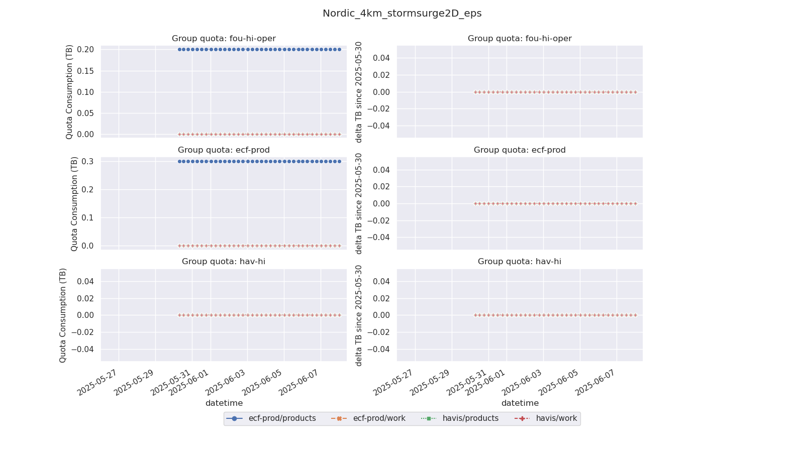 Nordic 4km Storm Surge 2D EPS StoreB