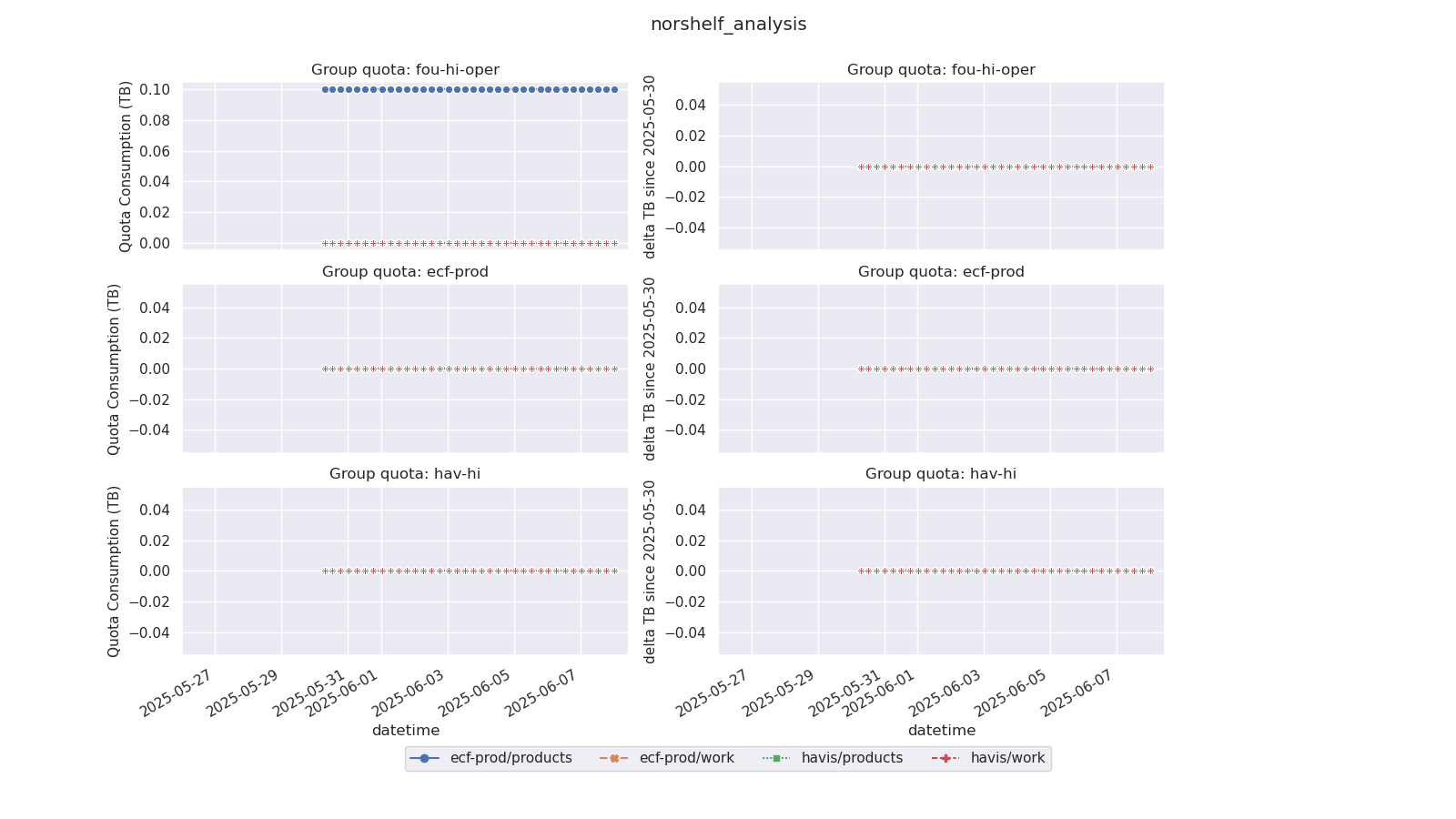 Norshelf Analysis StoreB