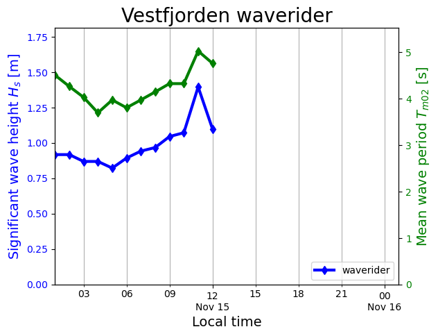 Wave height and period